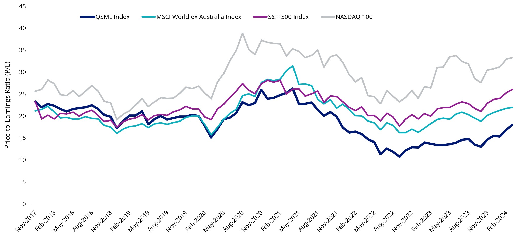 Price to equity (P/E) of QSML Index, MSCI World ex Australia Index and NASDAQ-100