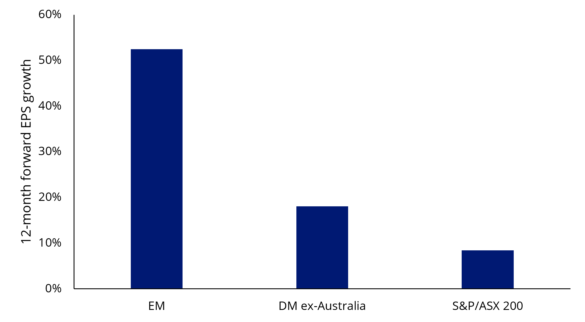 EMKT - EM forward earnings