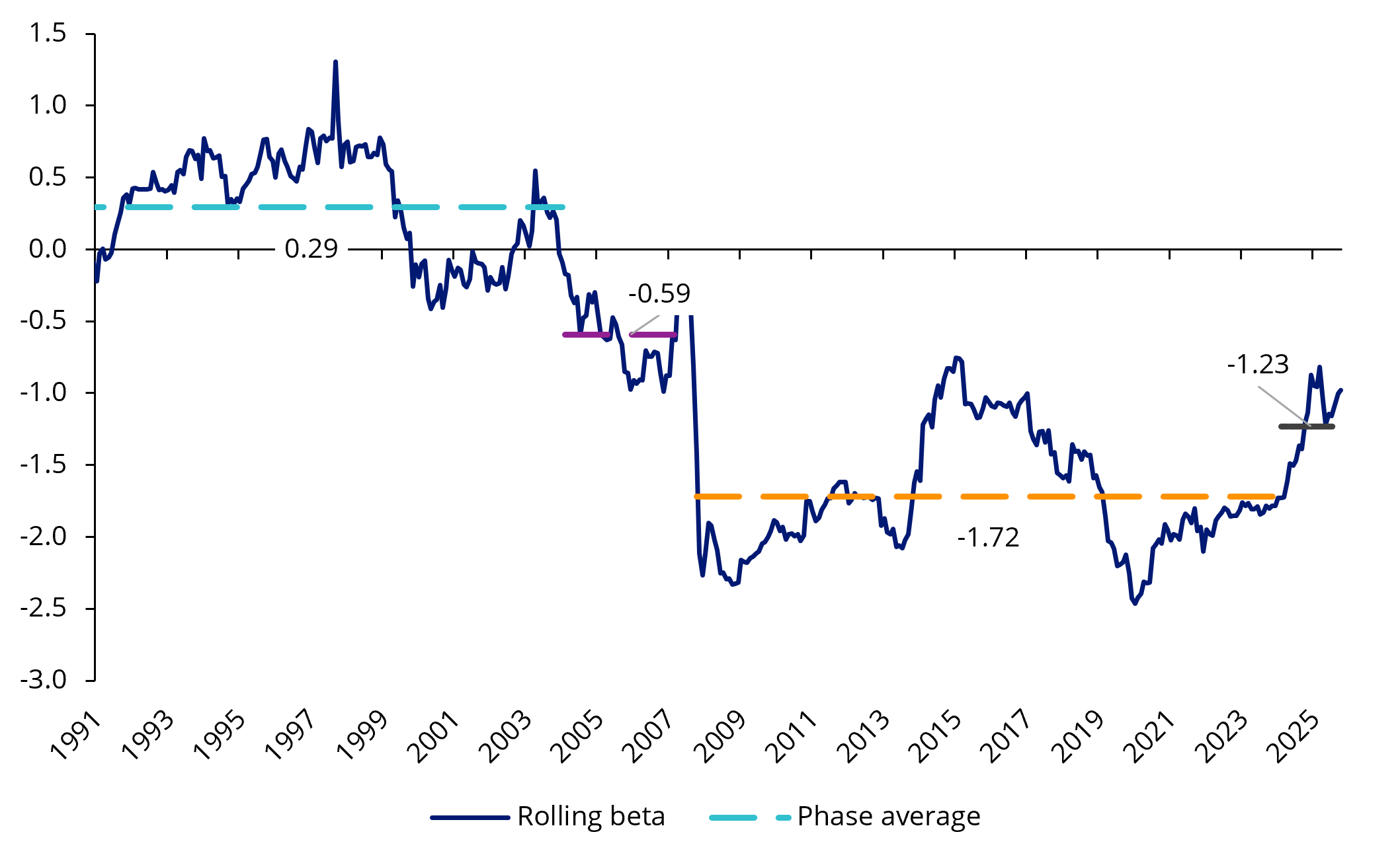 EMKT - EM Equities' changing sensitivity to USD