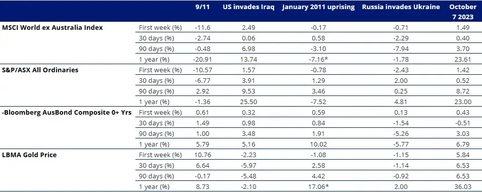 Table 1: Performance impact of major geopolitical events since the turn of the century