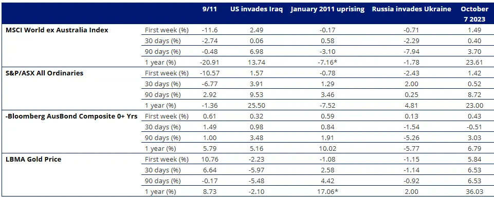 Table 1: Performance impact of major geopolitical events since the turn of the century