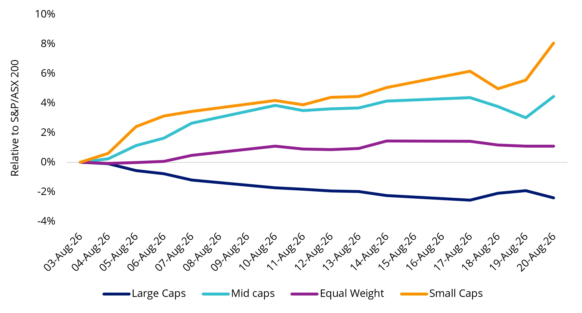 Chart 1: Reporting season has rewarded companies outside the large caps