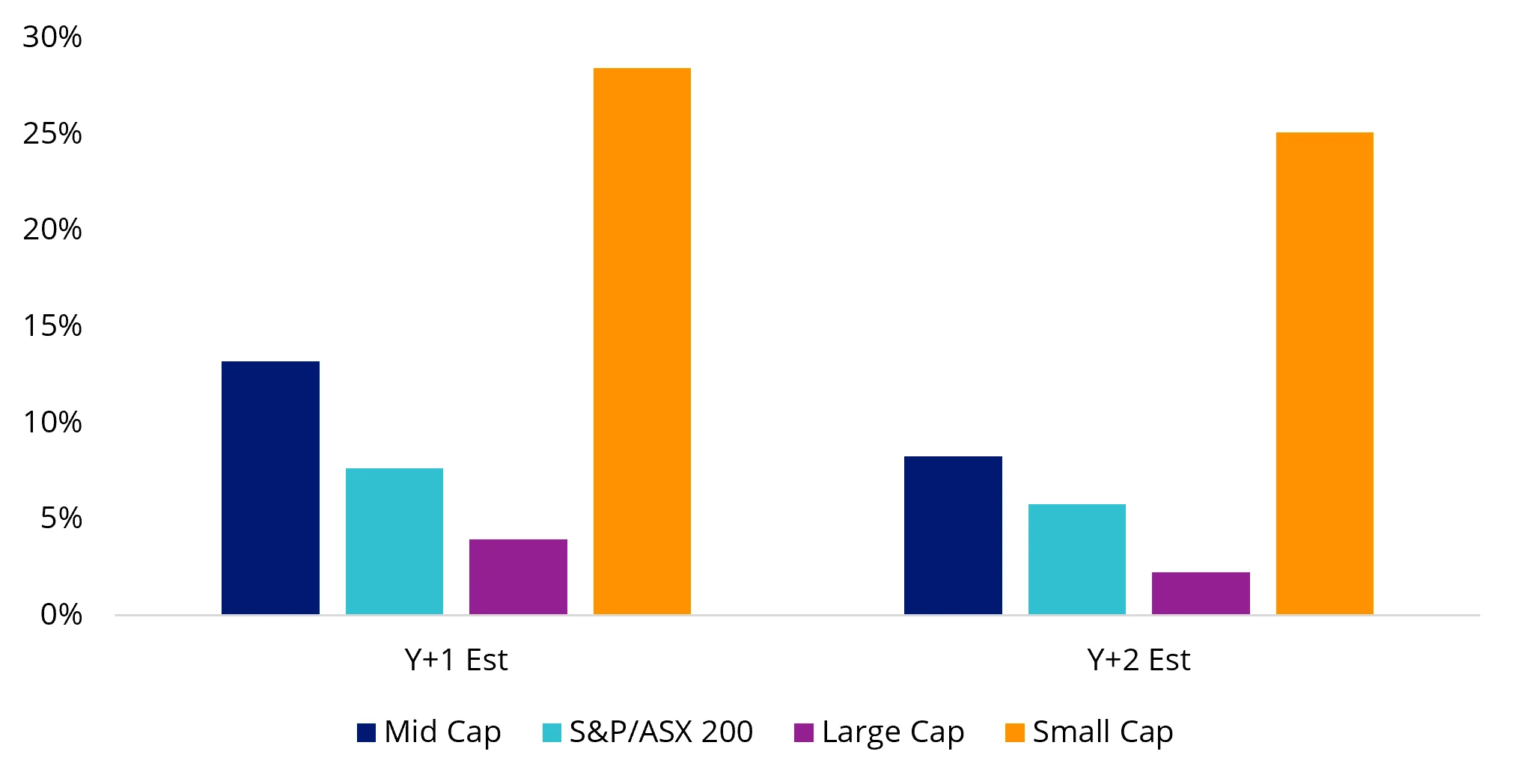 Chart 2: Earnings growth is expected to be strongest outside large caps  &nbsp;