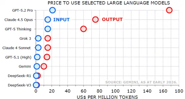 US$per million tokens