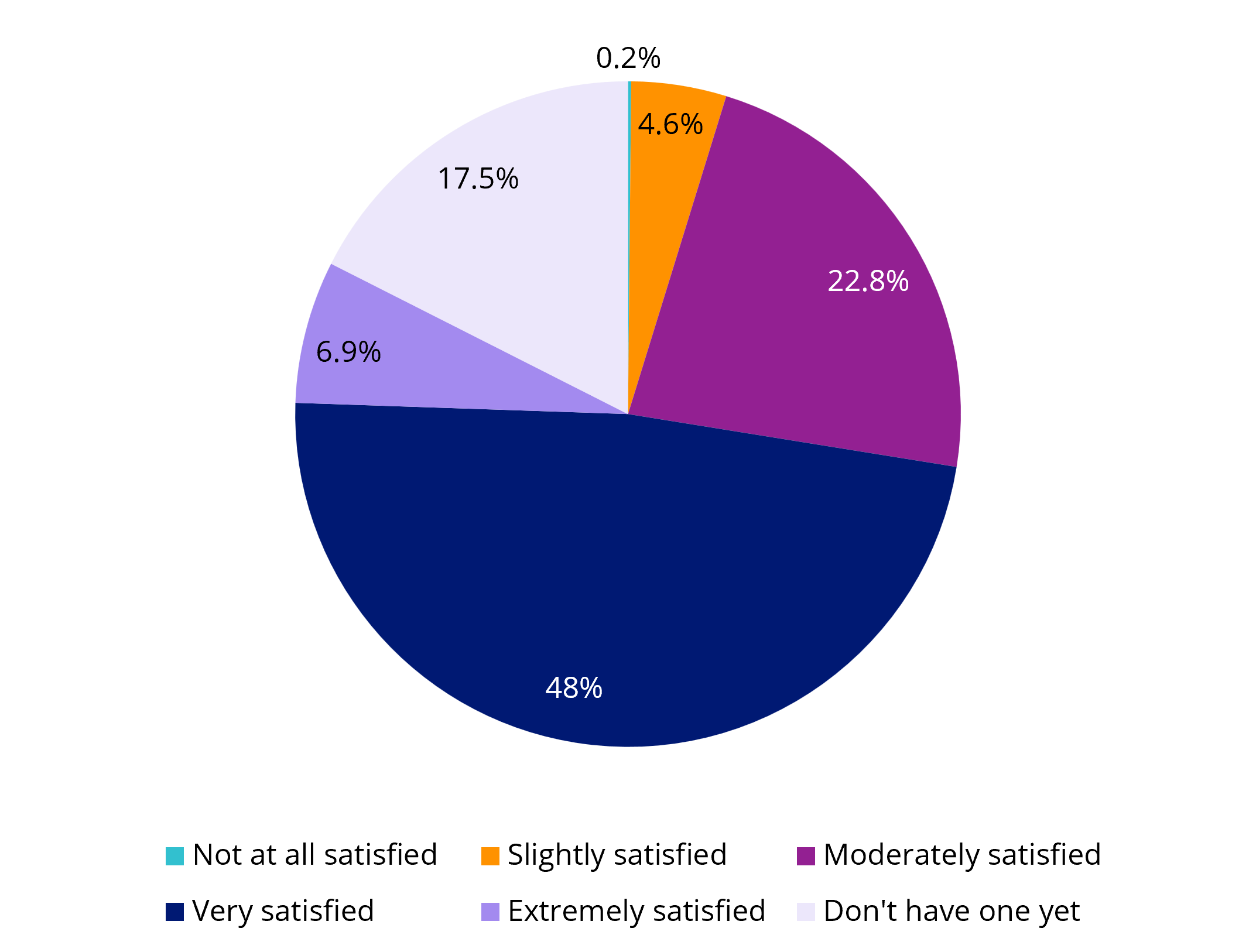 99.8% of respondents with an allocation are at least slightly satisfied with their smart beta investments