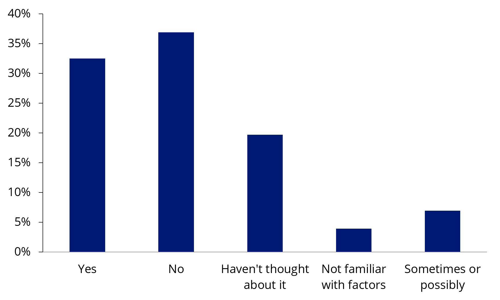 Do advisers think it is possible to successfully time factors?