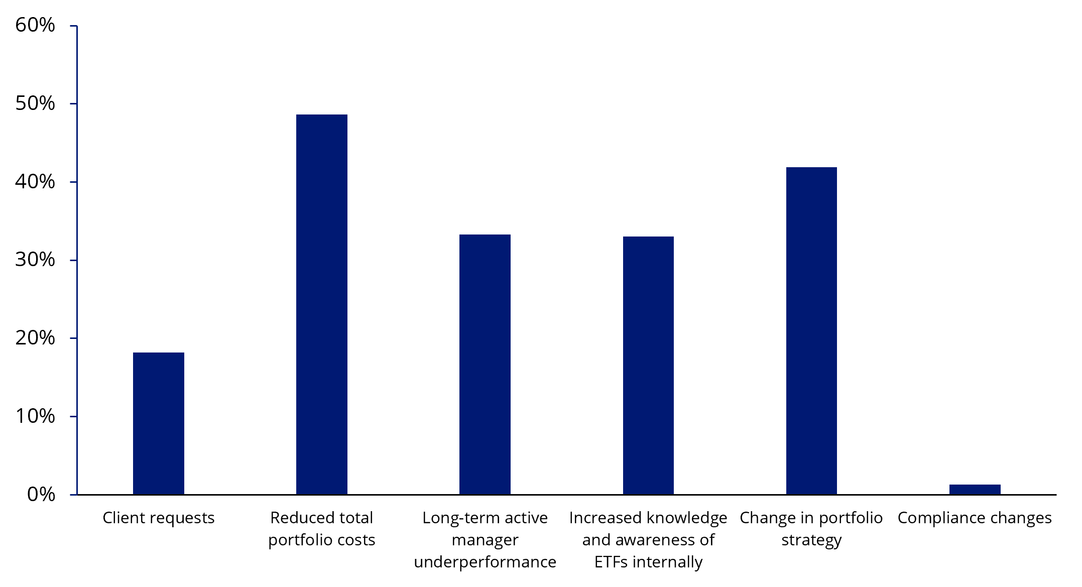 VI - What drives adviser use of ETFs