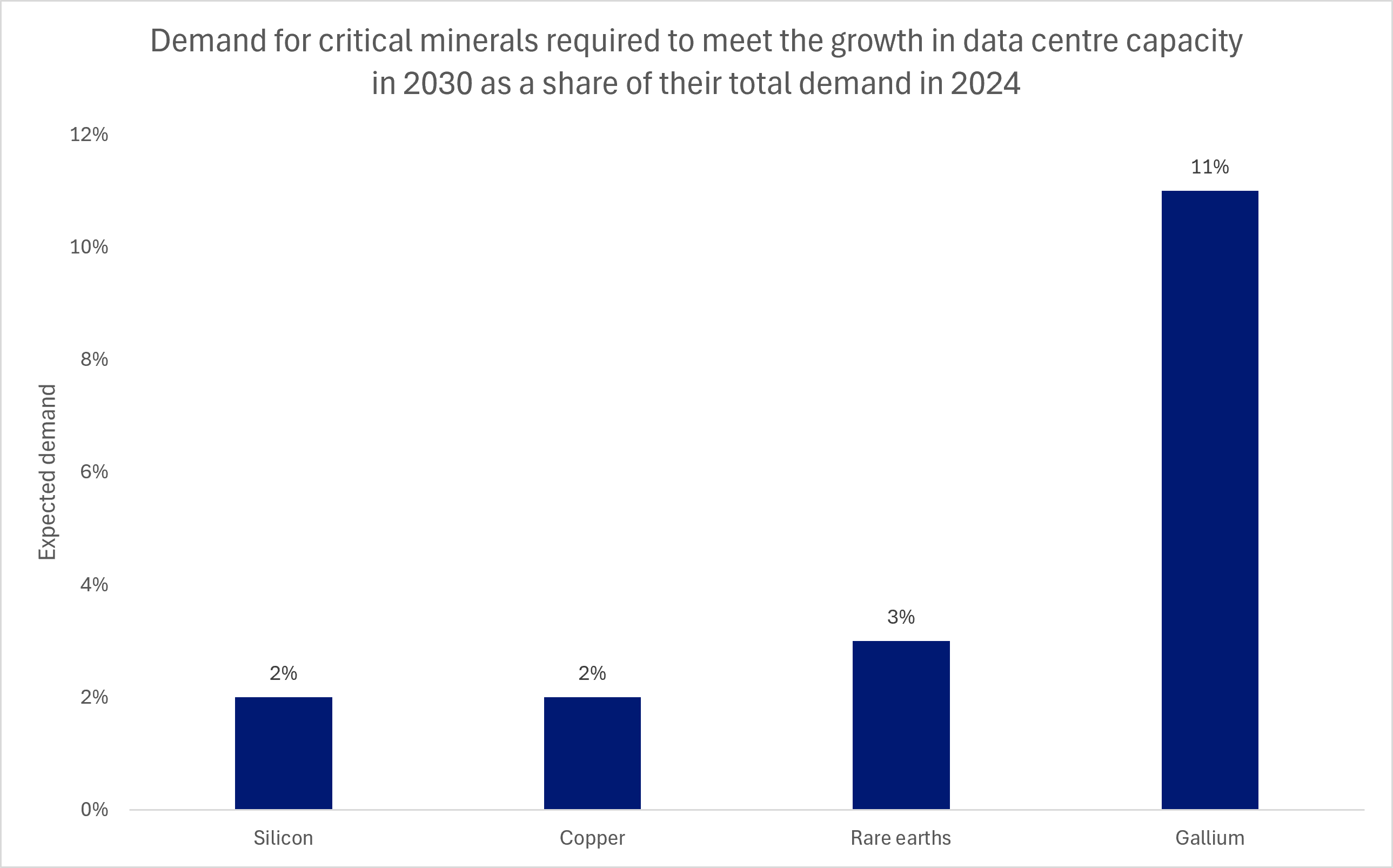 critical minerals demand