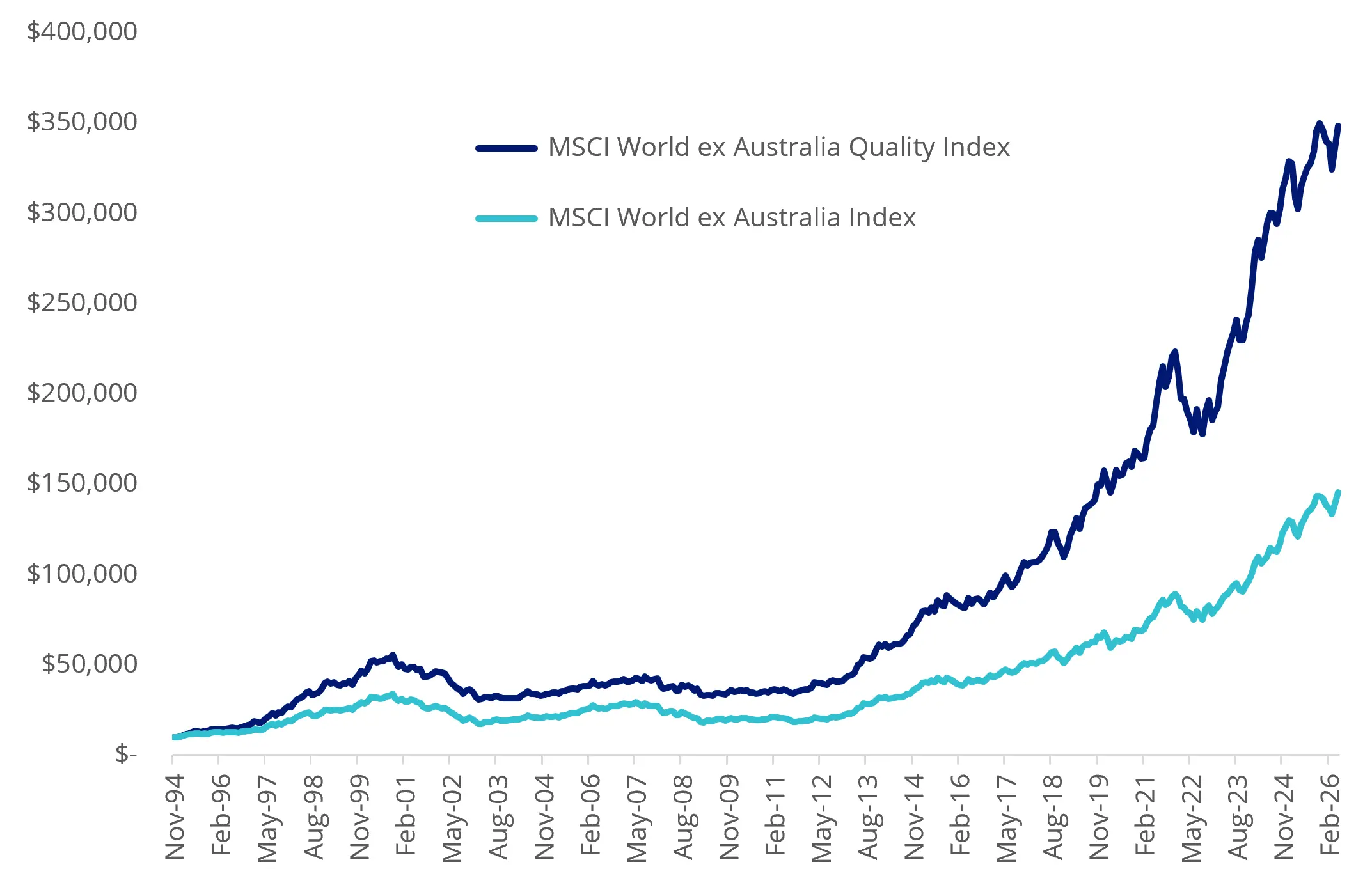 Hypothetical growth of $10,000: MSCI World ex Australia Quality Index vs MSCI World ex Australia Index