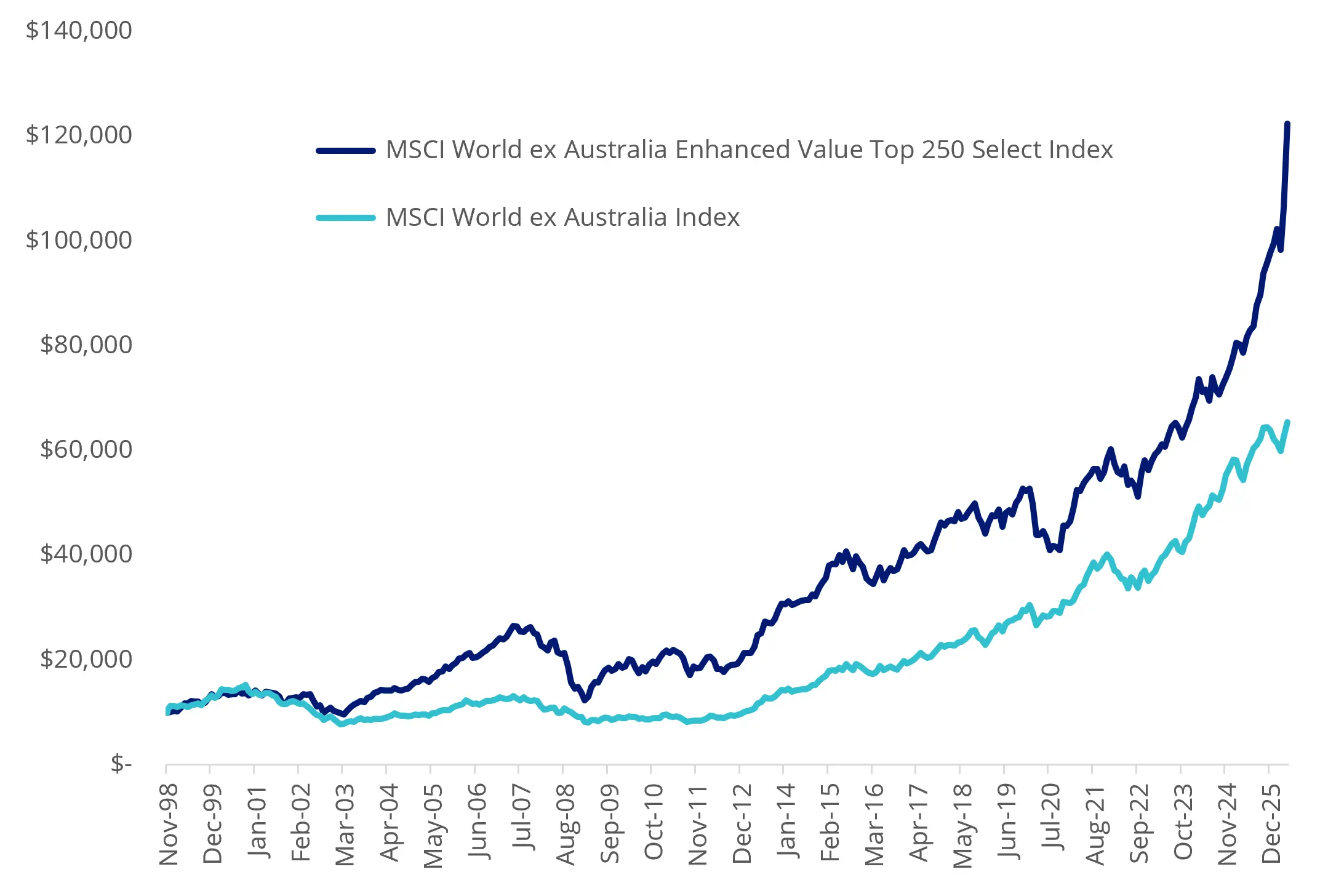 Hypothetical growth of $10,000: MSCI World ex Australia Enhanced Value Top 250 Select Index vs MSCI World ex Australia Index