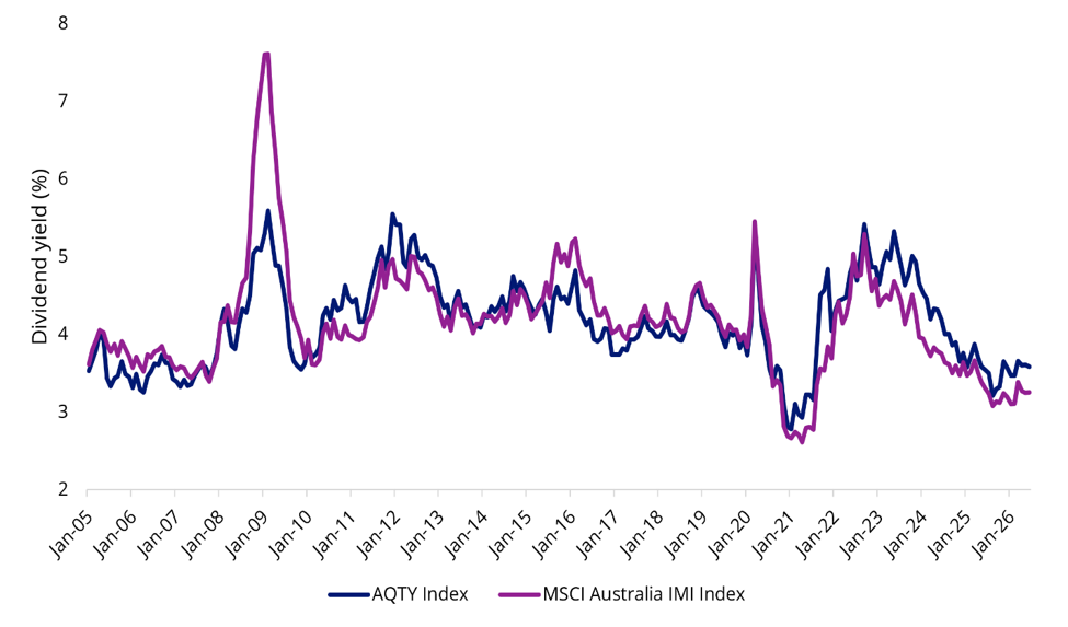 aqty index dividend yield