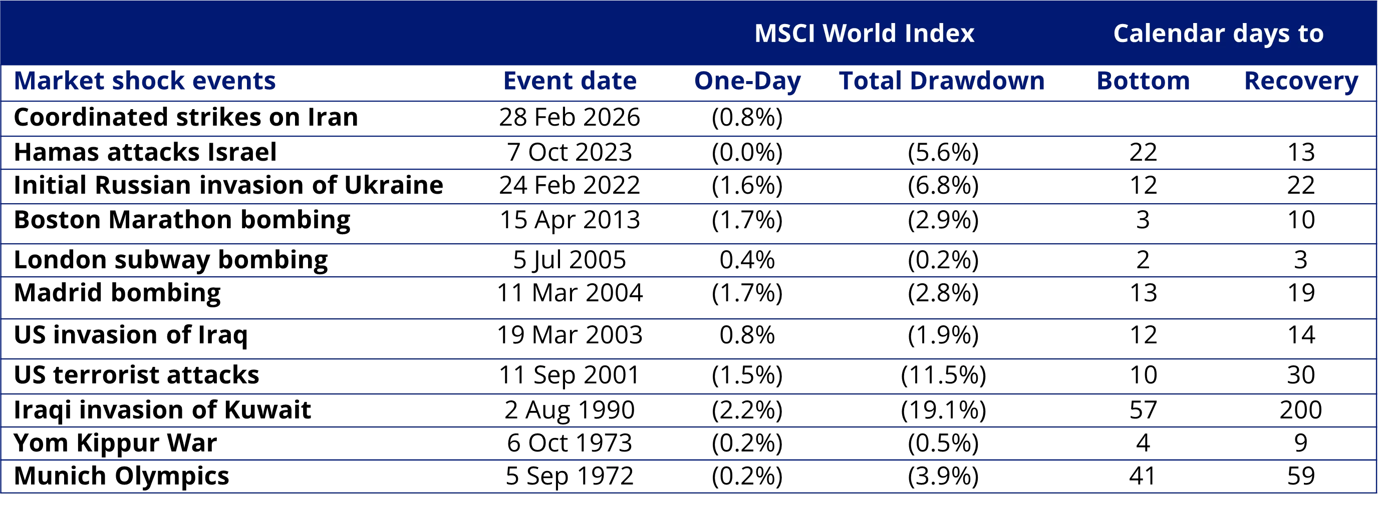 Table 1: Geopolitical events and stock market shocks (1969 to current)