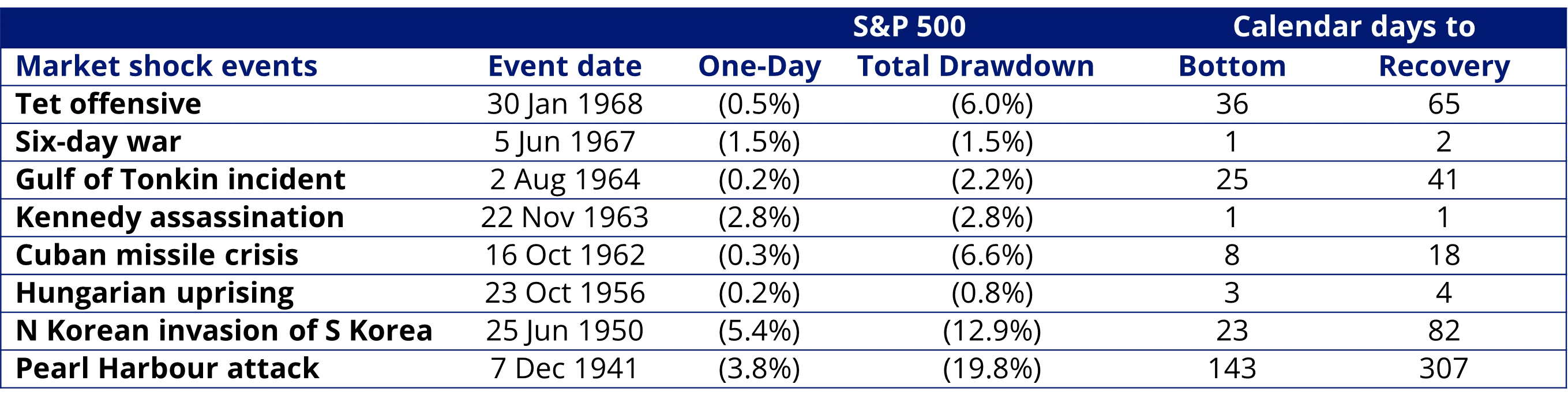 Table 2: Geopolitical events and stock market shocks (1940 to 1969)