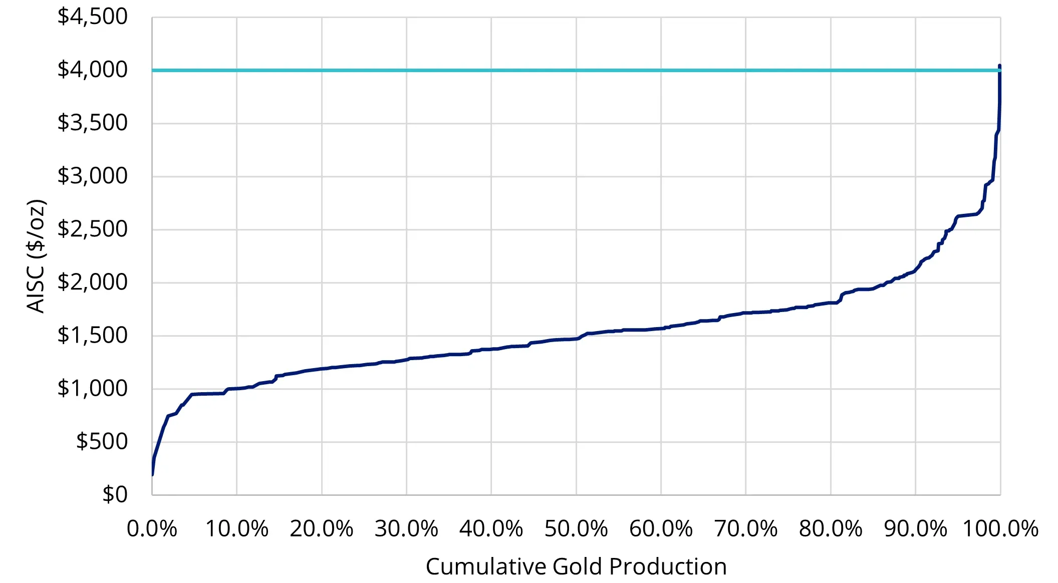 Chart 5: Gold’s strength keeps nearly all producers profitable