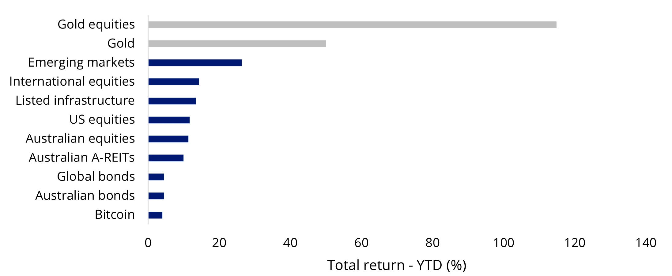 Chart 1: Gold and gold equities have dominated 2025 performance, outpacing all asset classes