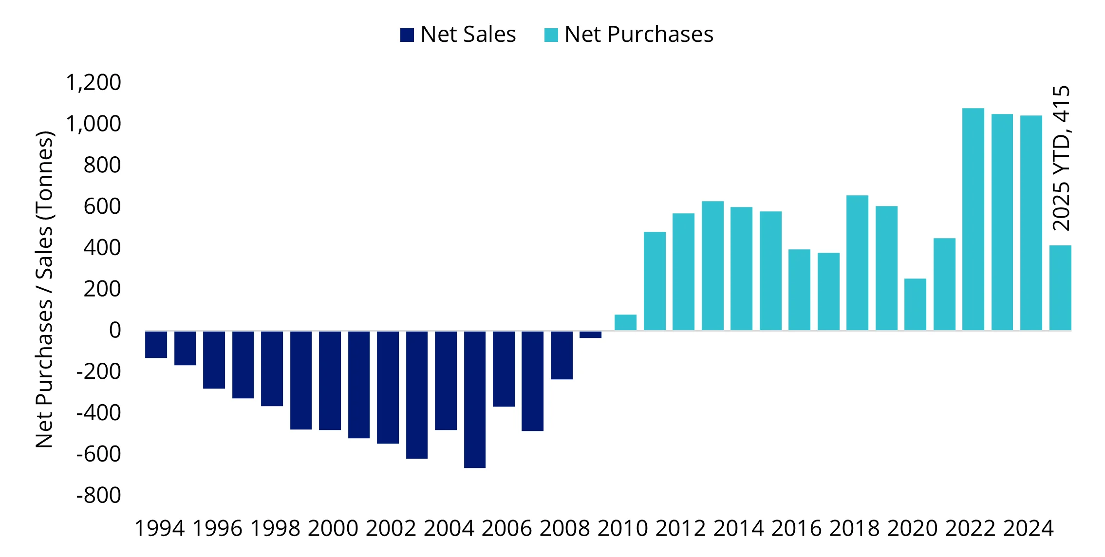 Chart 2: Central banks have become consistent net buyers of gold, marking one of the strongest buying streaks in modern history