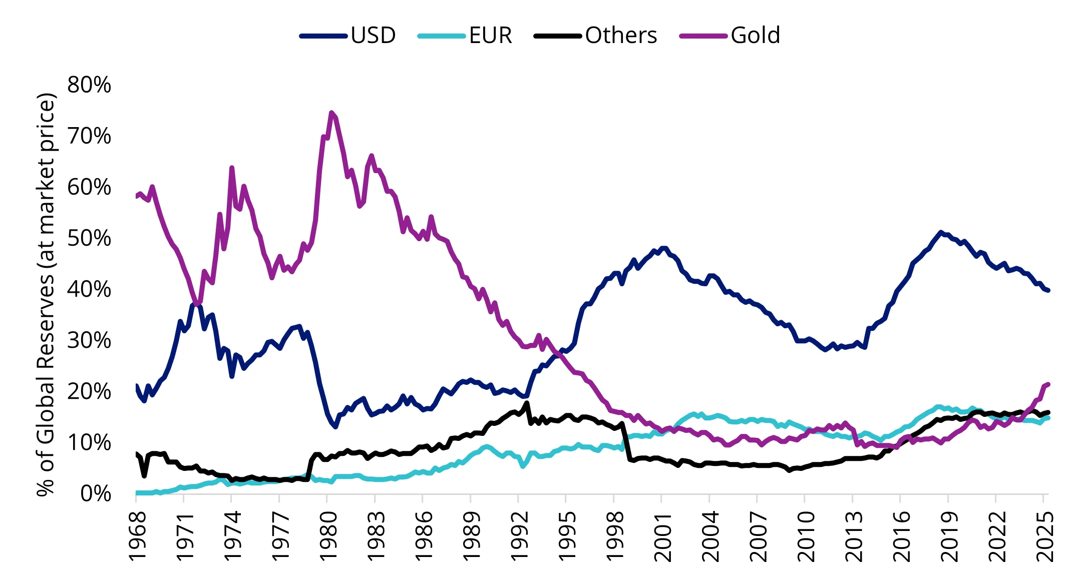 Chart 3: Gold’s rise parallels a gradual de-dollarisation trend as central banks diversify reserves