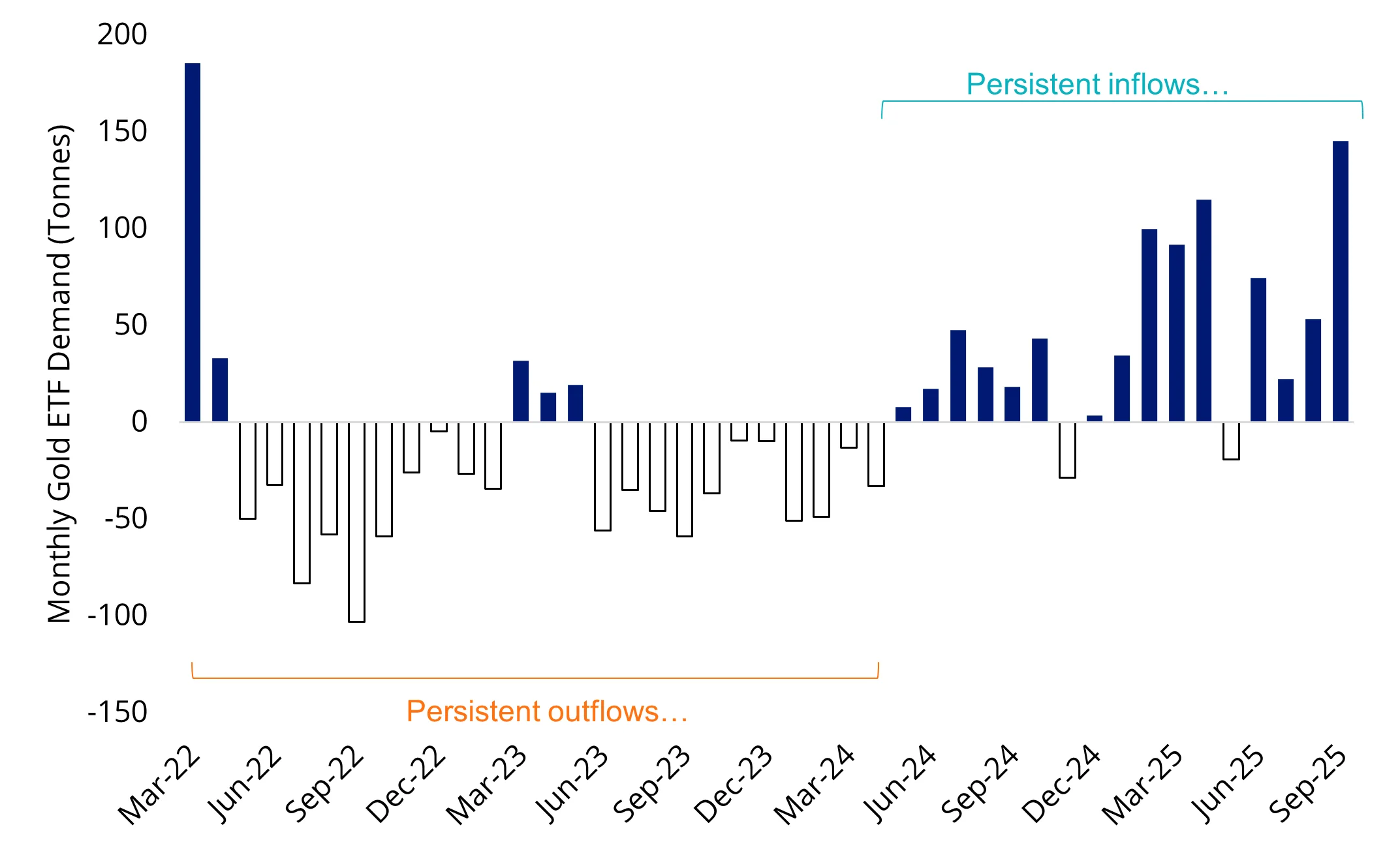 Chart 4: After years of outflows, gold ETF holdings are rising again, signalling renewed Western demand