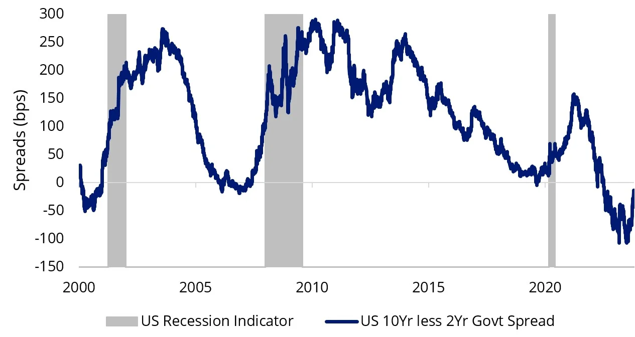C4- Key recession indicator.webp