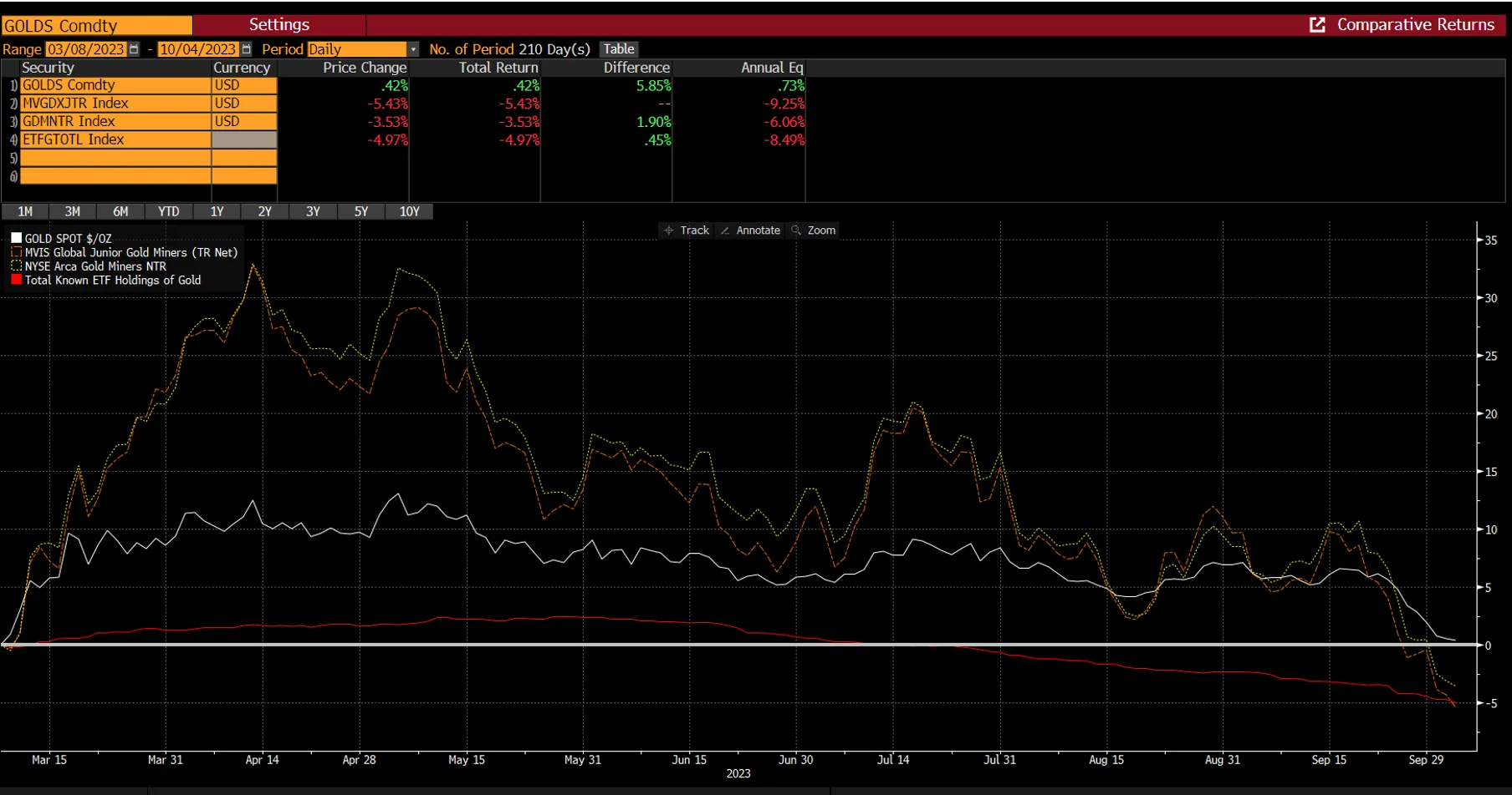 Gold stocks outperform despite flat metal prices