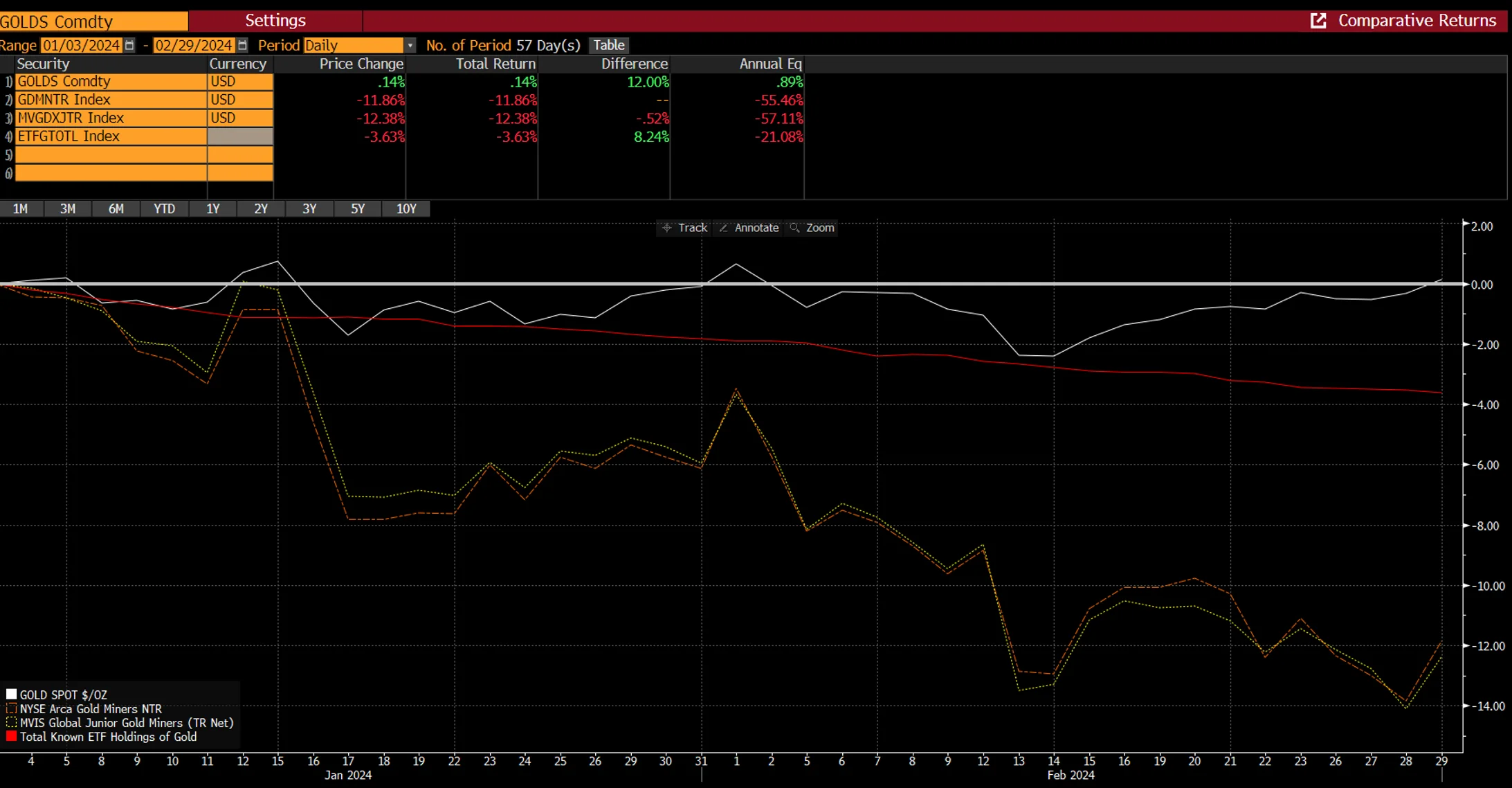 Gold stocks outperform despite flat metal prices