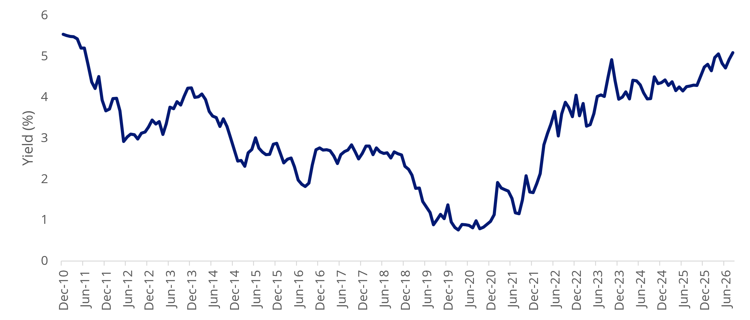 10 year yield
