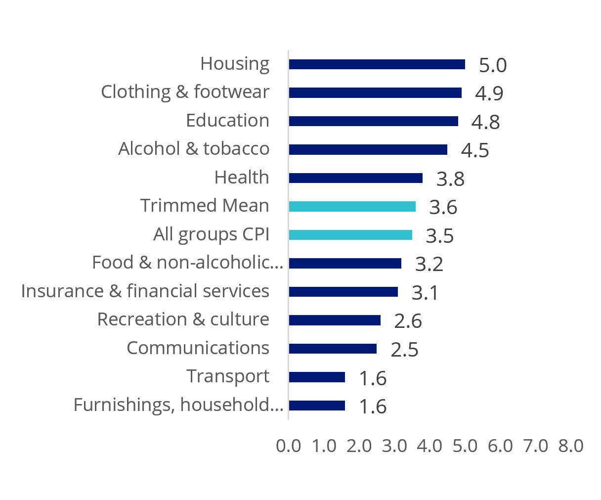 australia yoy inflation