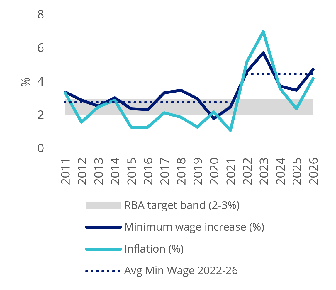 australia min wage growth vs inflation