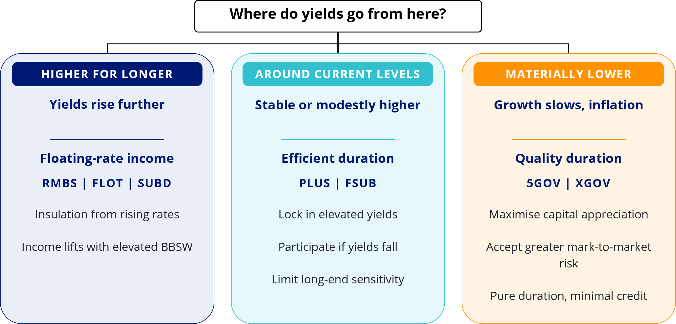where do yields go from here