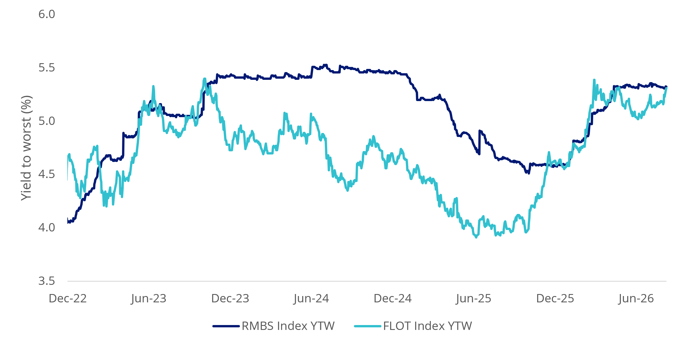 aud aaa rmbs vs credit frn