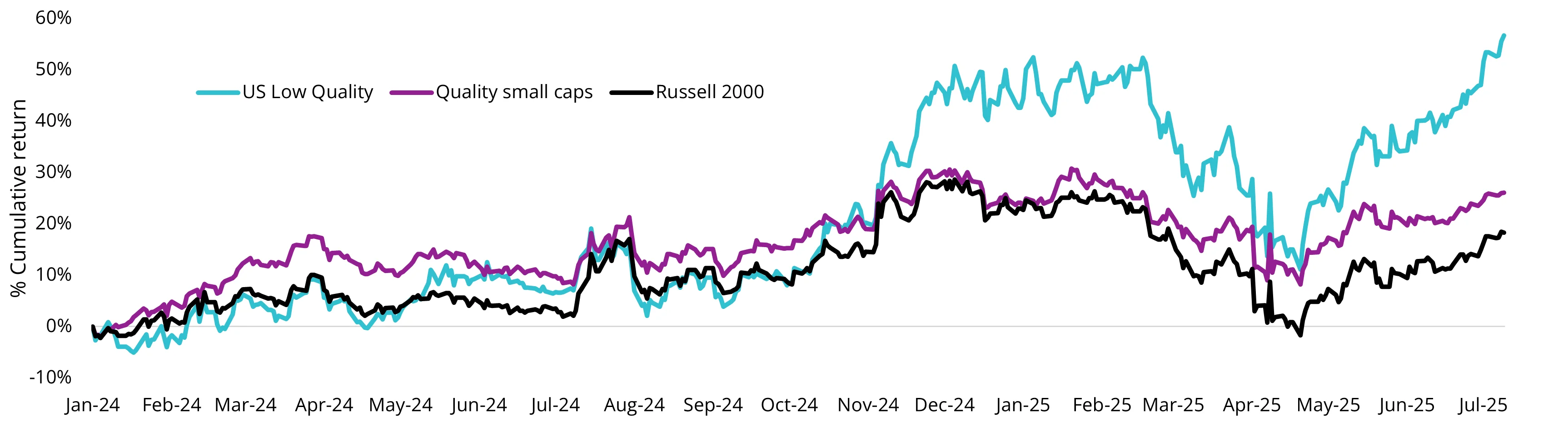 Chart 2: With small caps, quality small caps underperformed the Russell 2000