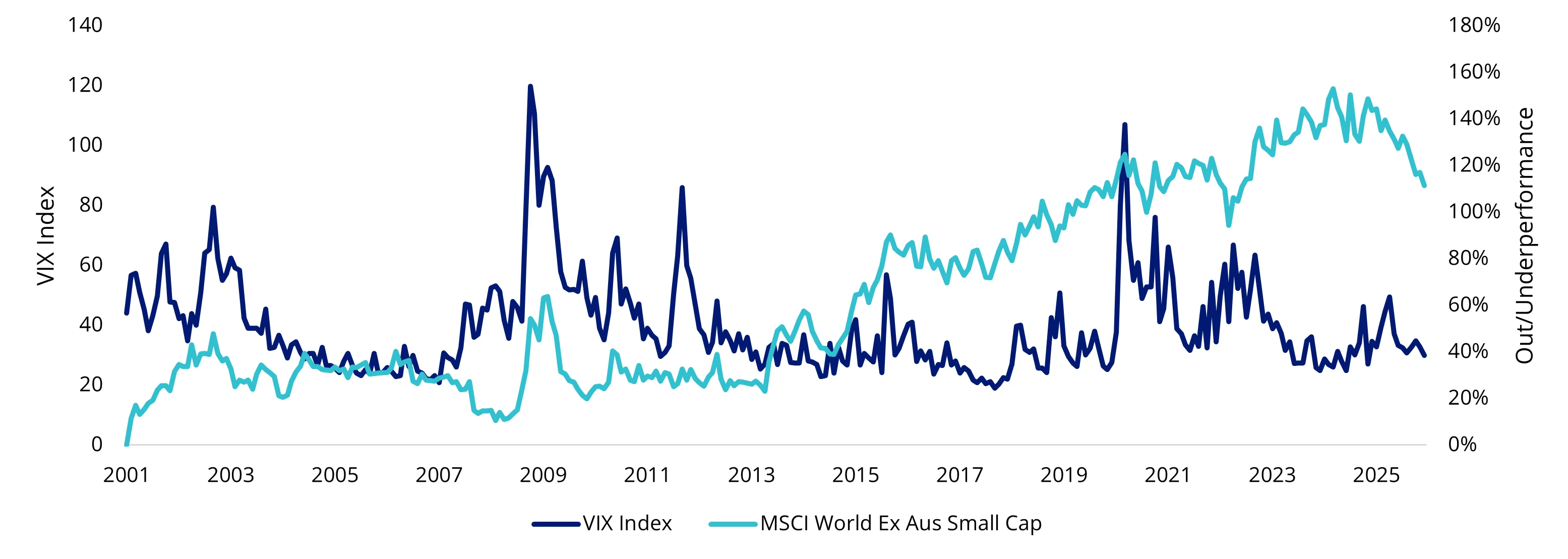 Chart 3: Quality small-cap companies have historically outperformed amid volatile times