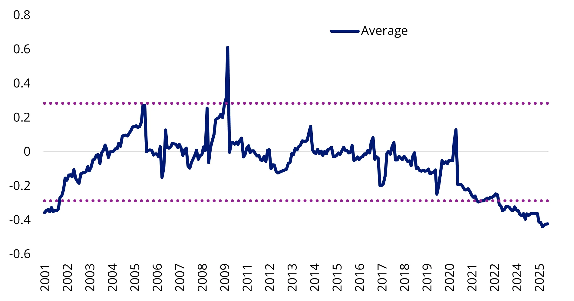 Chart 4: Global small less large cap valuation z-score 25-year low