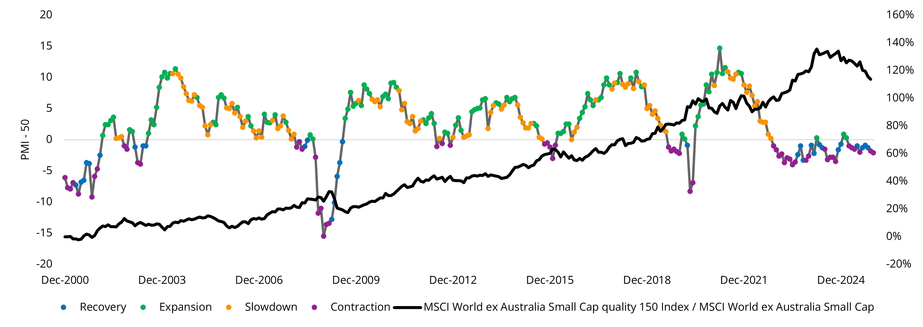 Chart 6: Quality small caps typically outperform in an expansionary environment