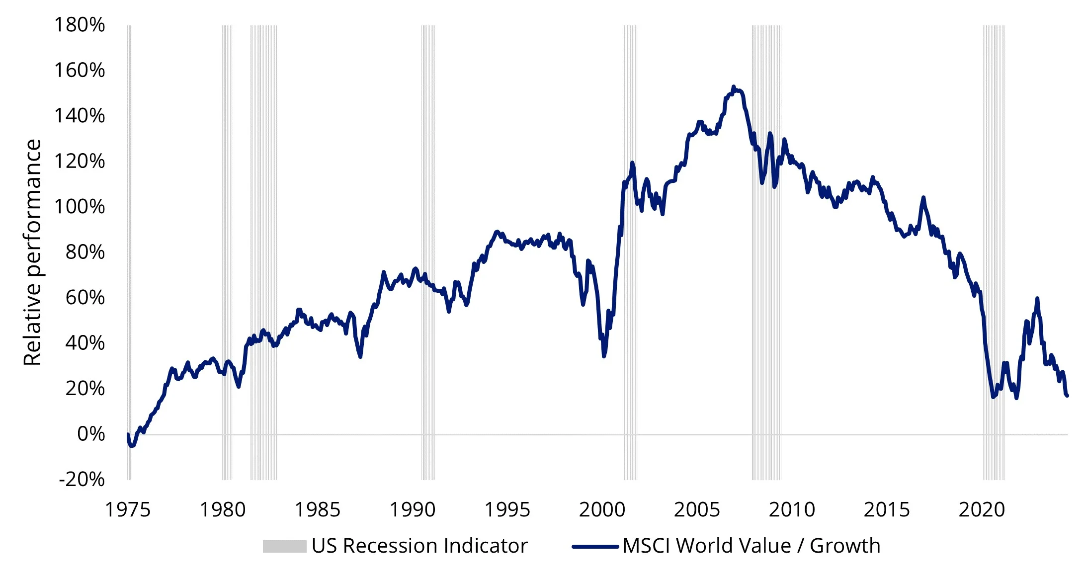 Is Value ready to grow again?