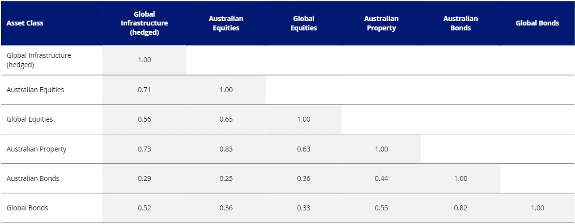 Table 3: Cross asset correlation 