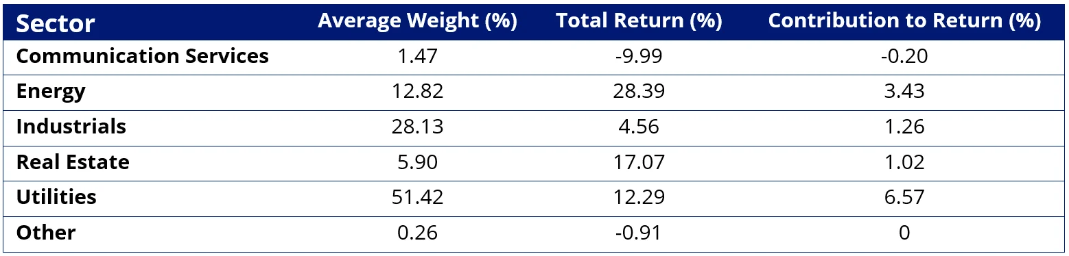 Table 2: IFRA underlying holdings sector performance