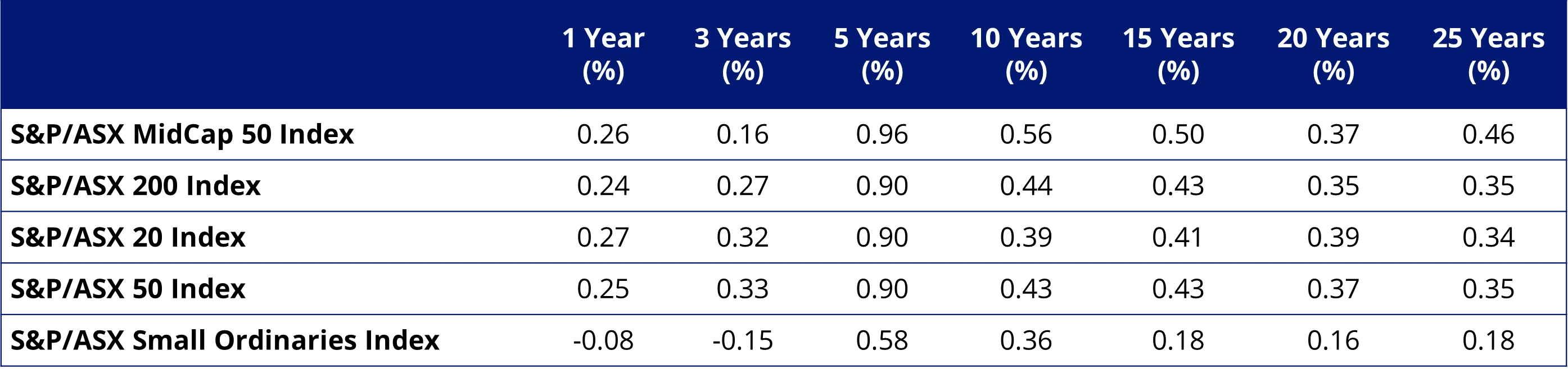 Table 1: Risk-adjusted returns (Sharpe ratio)