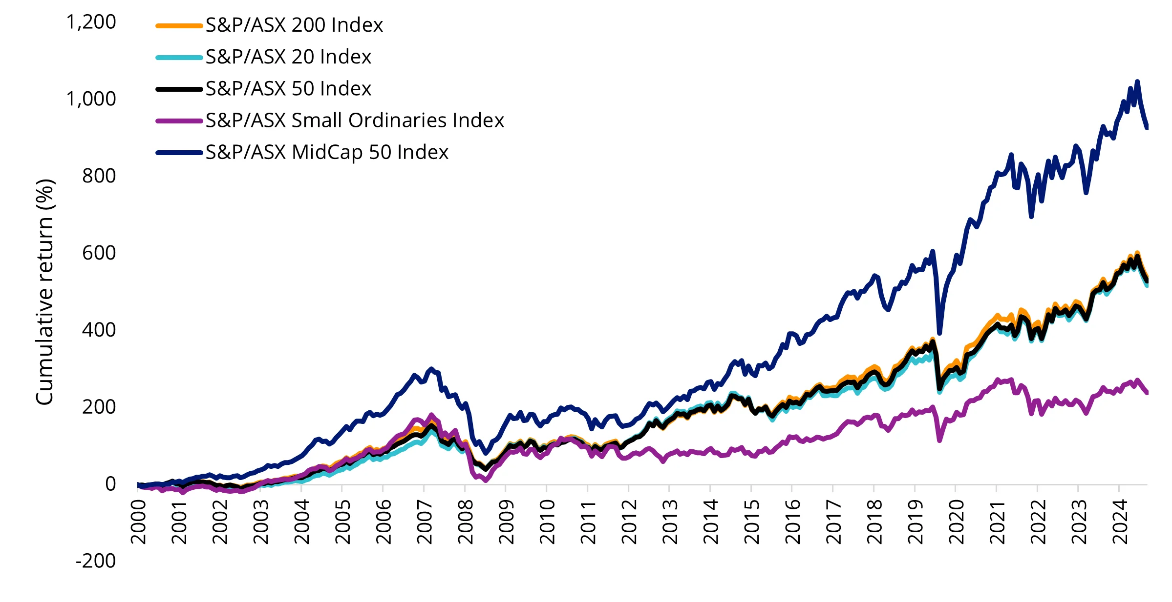 S&P/ASX MidCaps Index outperformed S&P/ASX Small Ordinaries Index and the large-cap dominated indices