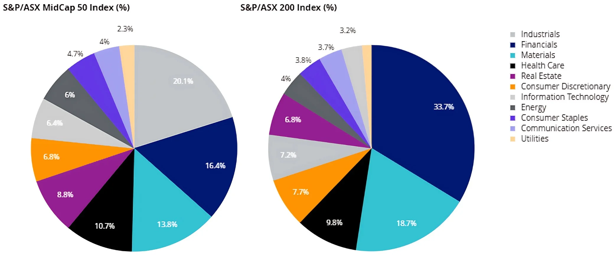 greater sector diversity of the S&P/ASX MidCap 50 Index compared to the S&P/ASX 200 Index