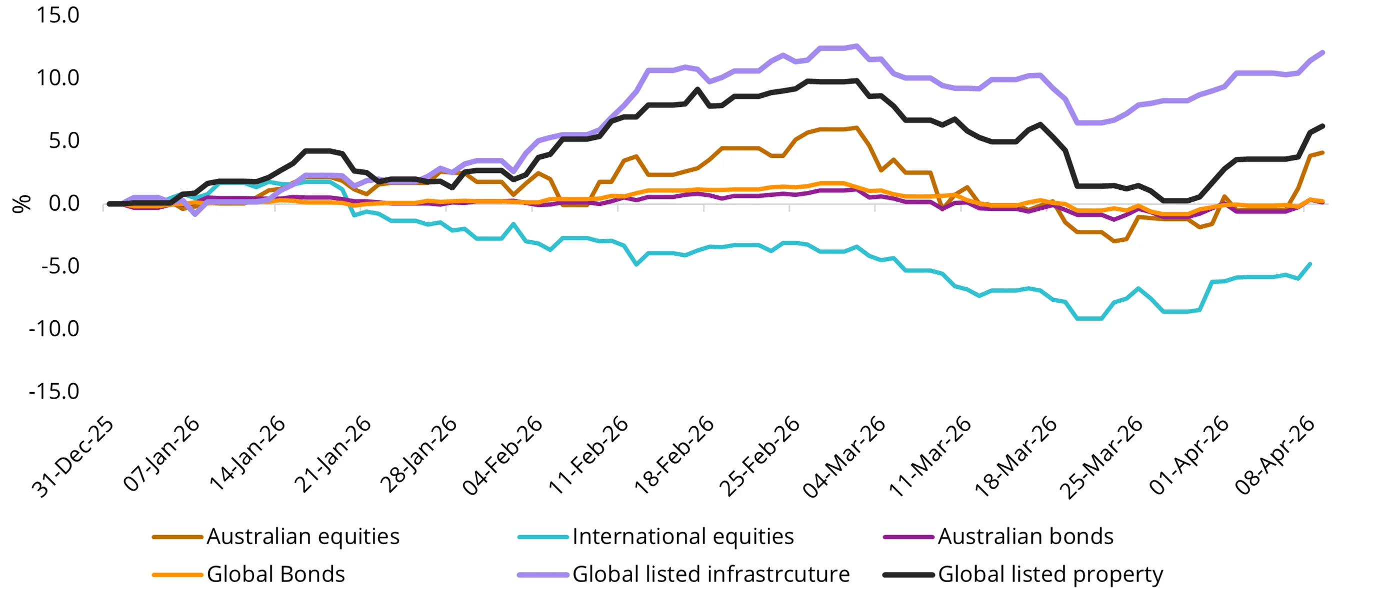 Chart 1: Performance year-to-date has been a real asset story