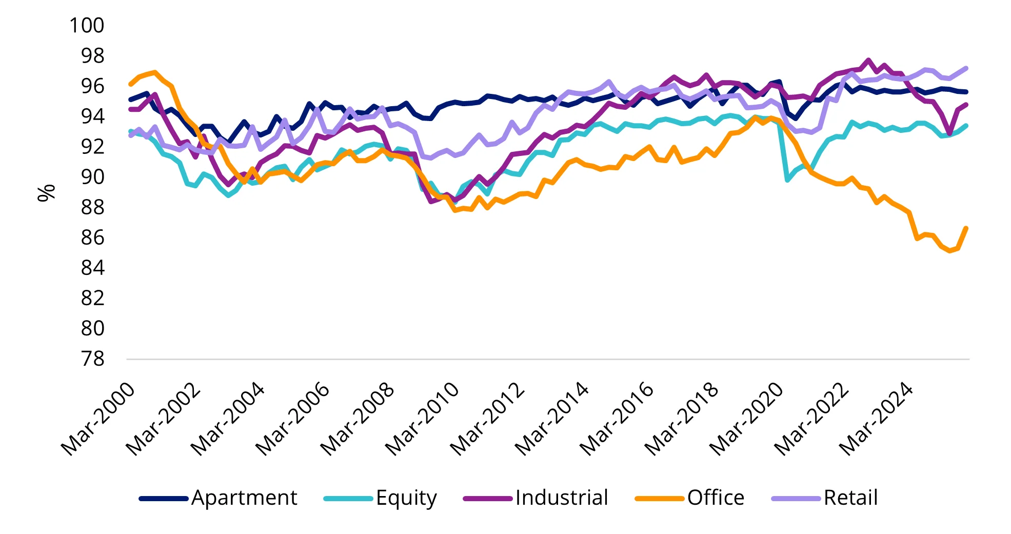 Chart 3: Office occupancy rates recovering