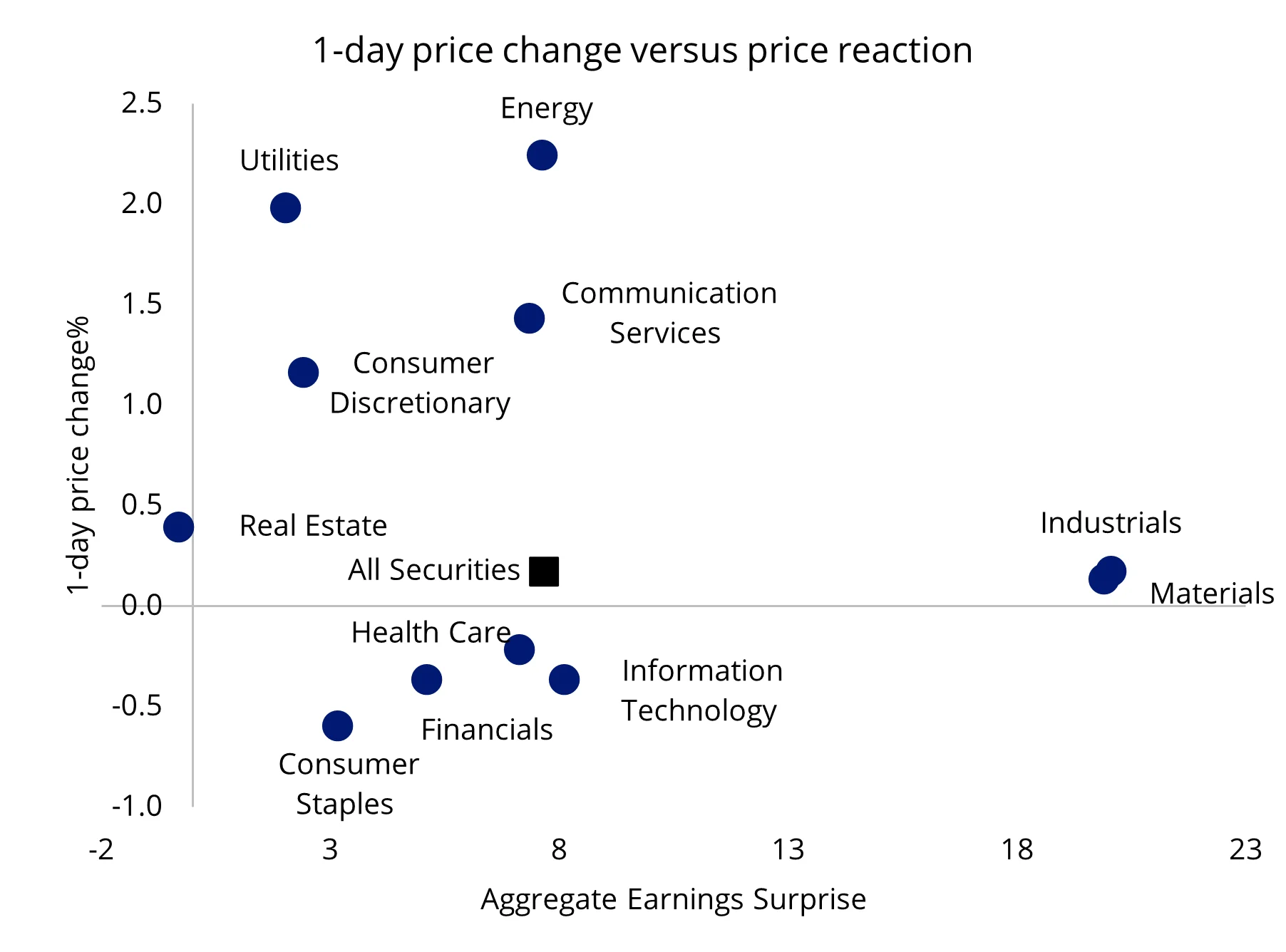 Chart 4: Q4 2025 aggregate earnings surprise vs 1-day price reaction - by sector