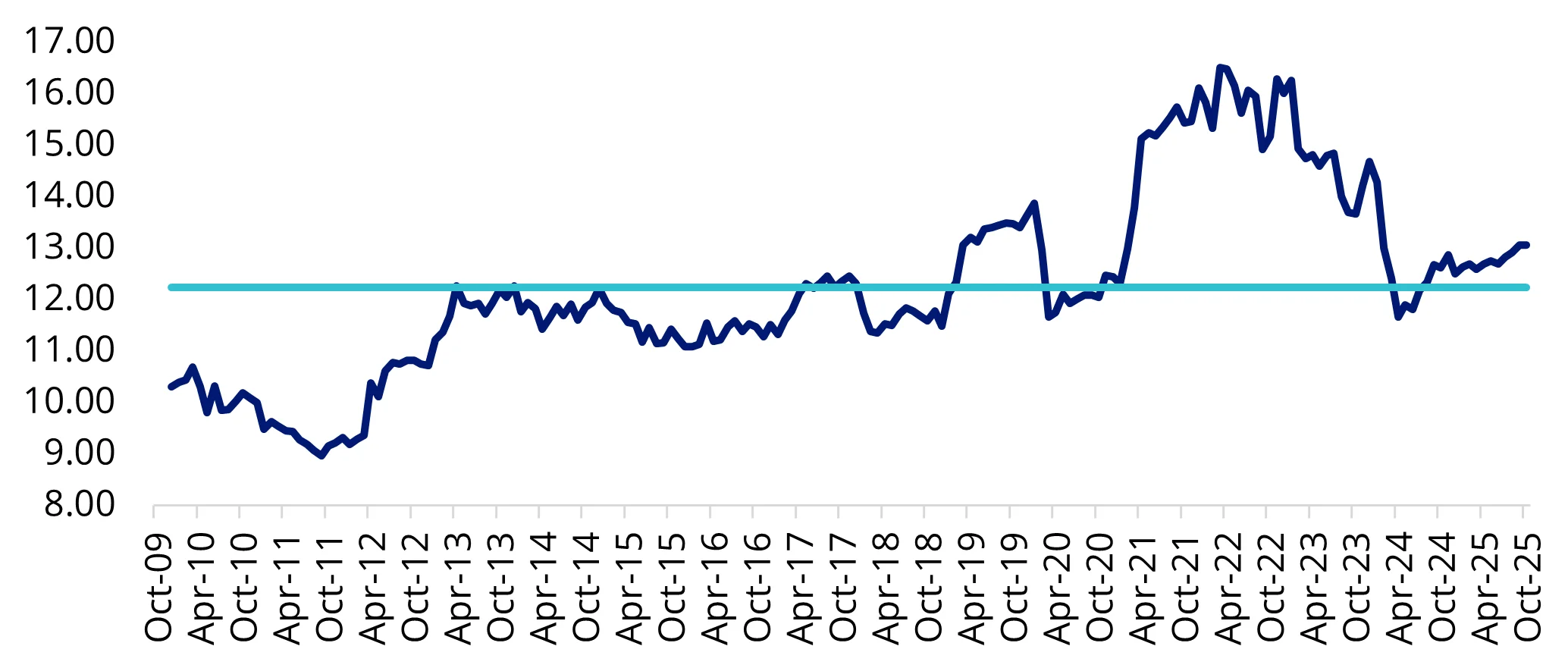 Chart 5: EV to EBITDA of FTSE Developed Core Infrastructure 50/50 Index