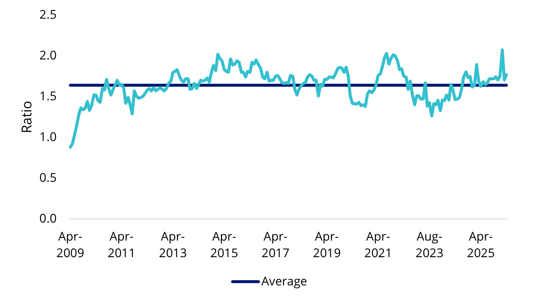 Chart 6: Premium to discount NTA of FTSE EPRA Nareit Developed ex Australia Rental Index AUD&nbsp;Hedged index