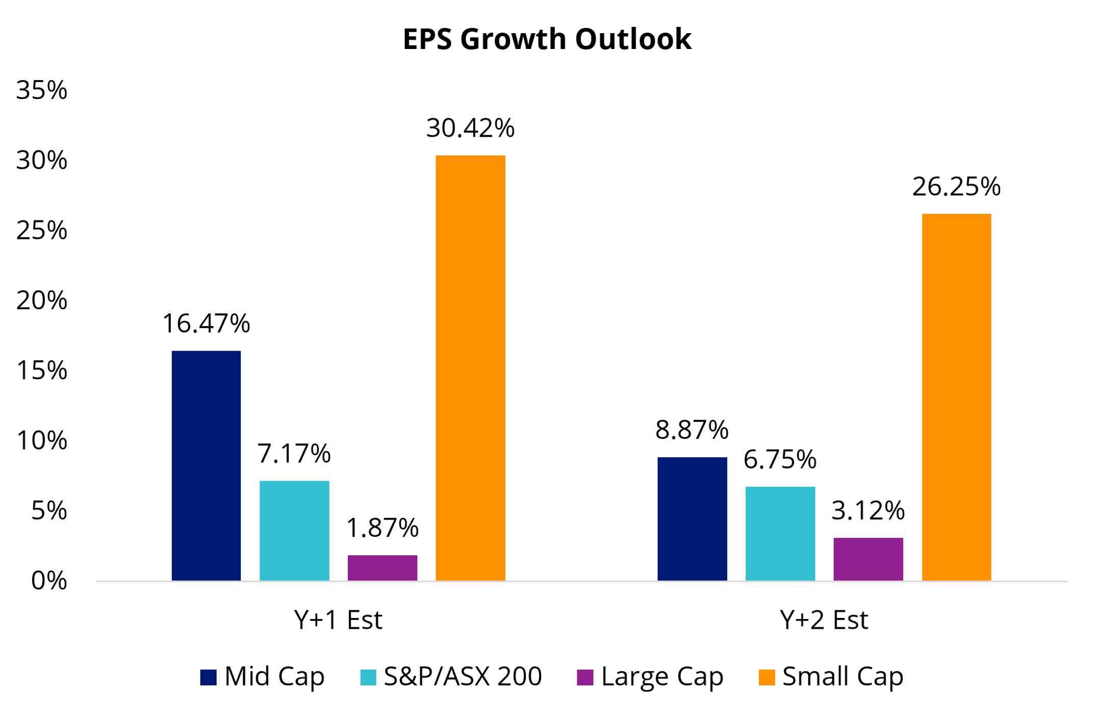 aus eps growth outlook