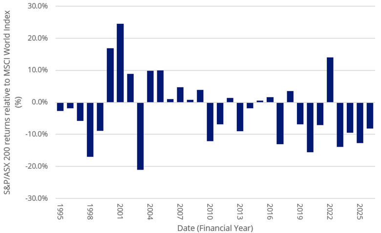 aus equity underperformance