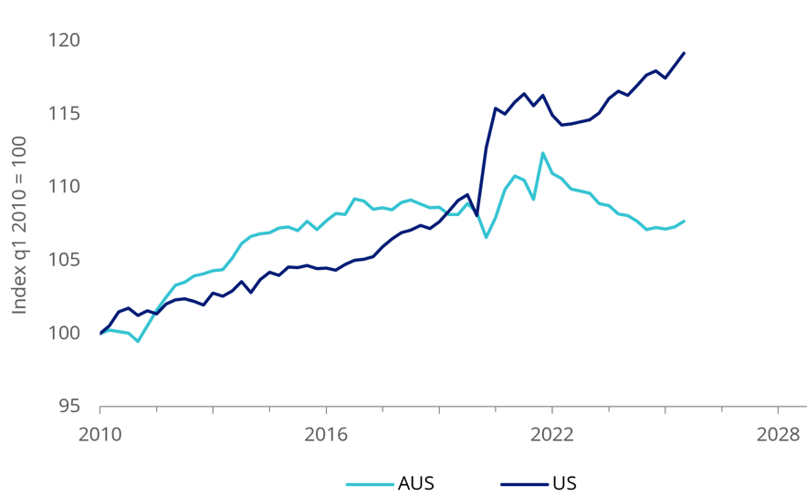 productivity australia v us