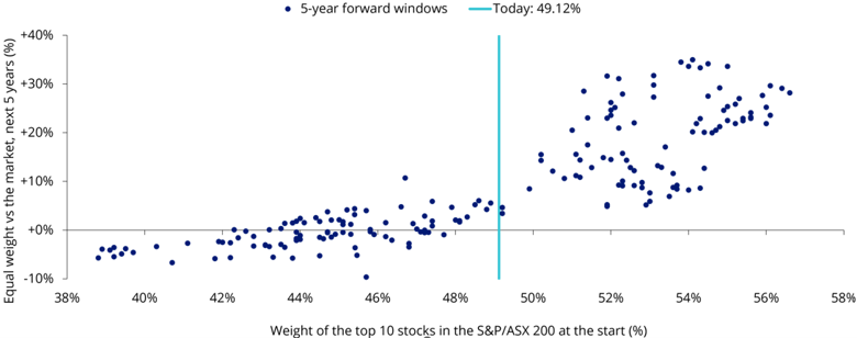equal weight outperformance historical
