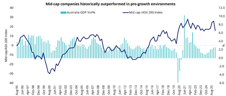 mid cap outperformance